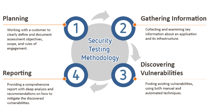 The Four-Step Model to pen testing